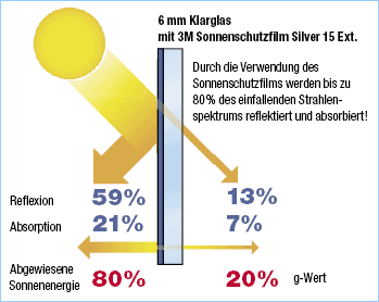 wirkung_sonnenschutzfolie